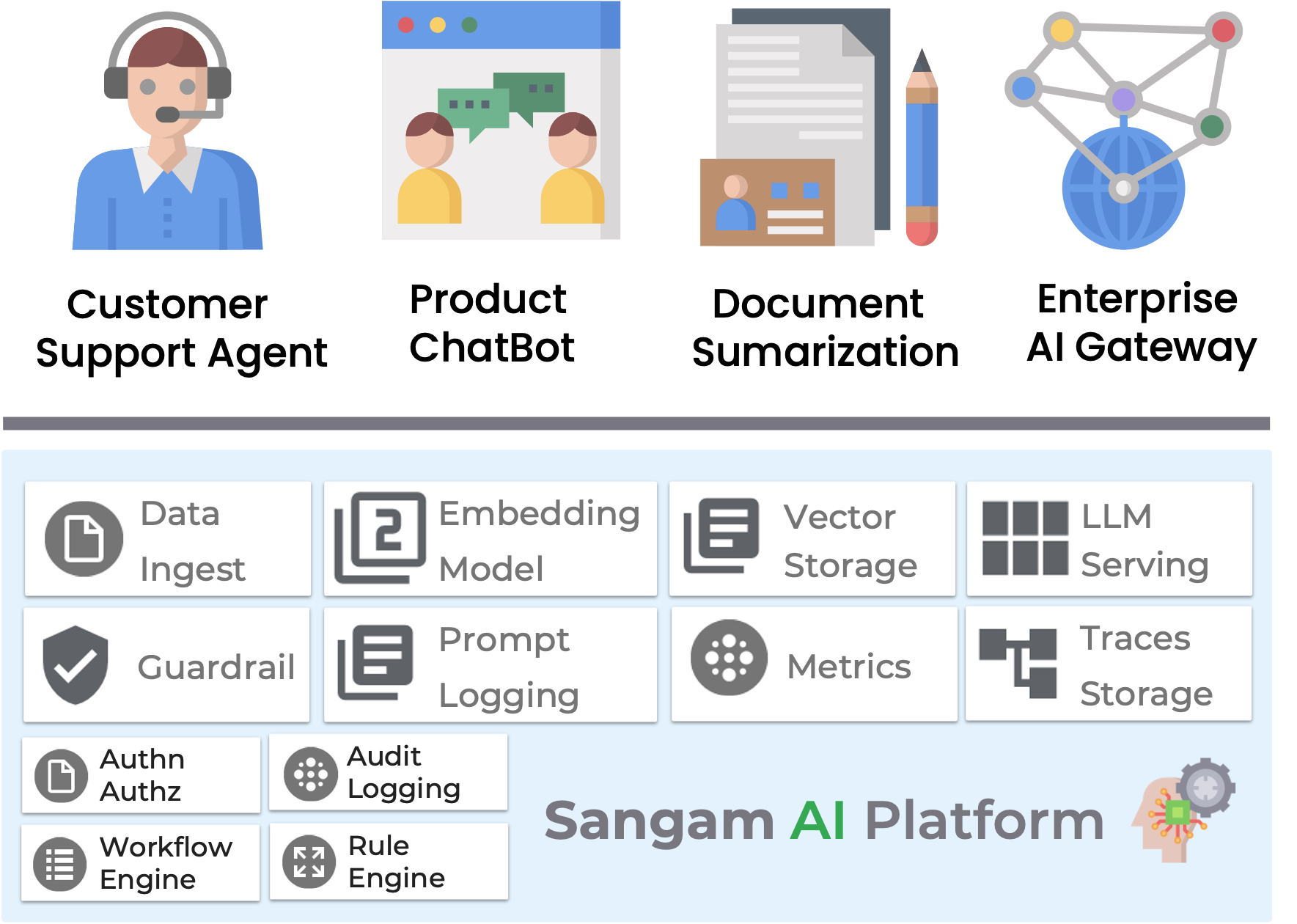 Sangam AI Platform